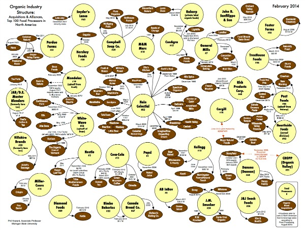 Organic Food & The Story of Brand Consolidation: Who owns organic?