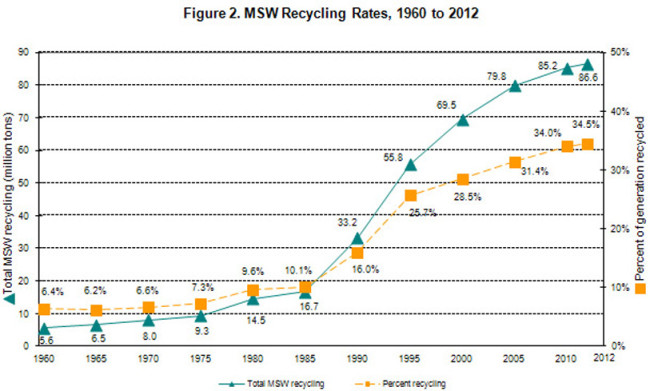 US recycling rates declining